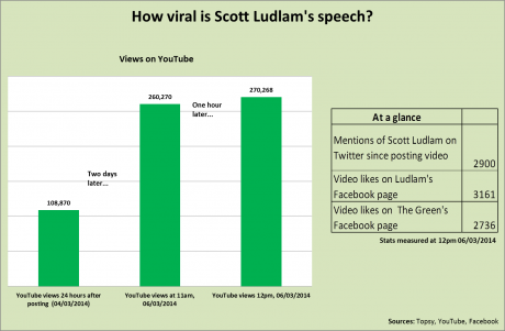 Graph for Ludlam's smackdown: The new social media campaign trail 
